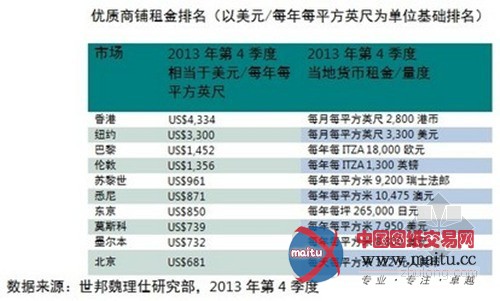 香港蝉联全球最昂贵铺租市场 北京排名第十