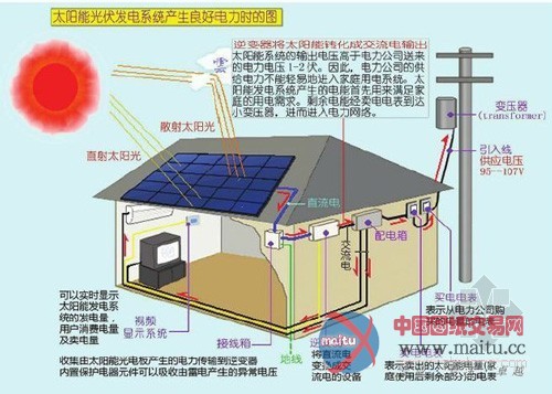 上海个人电站仍在“走程序”补贴0.4元/度