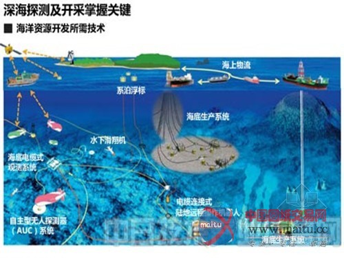 “深海勘探技术研究”课题通过详细设计评审