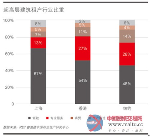 据相关报告:中国超高项目占全世界百分之90以上