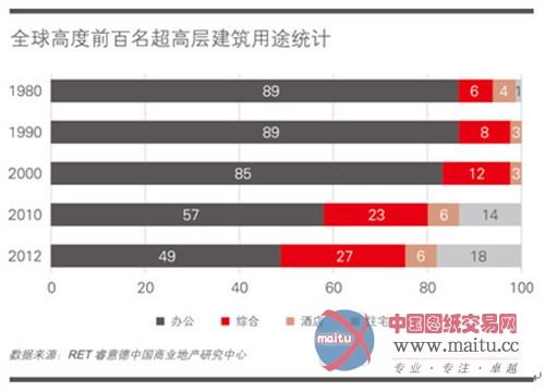 据相关报告:中国超高项目占全世界百分之90以上