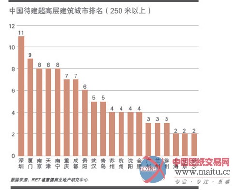 据相关报告:中国超高项目占全世界百分之90以上